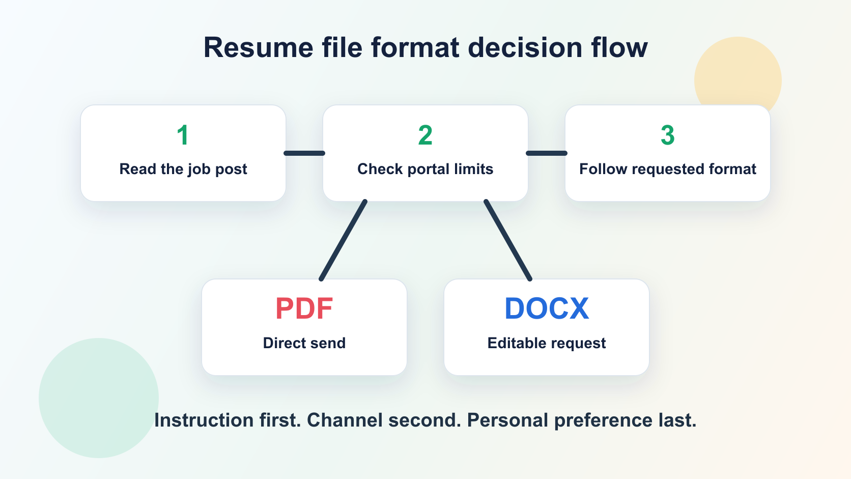 Flusso decisionale per scegliere tra CV PDF, Word e formato richiesto dall'annuncio
